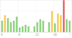 Online Time Chart