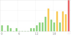 Online Time Chart