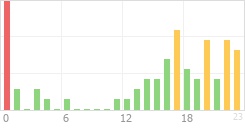 Online Time Chart