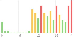 Online Time Chart