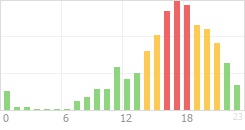 Online Time Chart