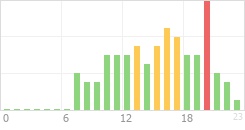 Online Time Chart