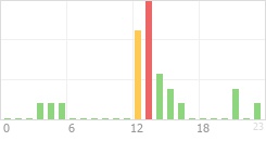 Online Time Chart