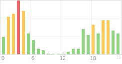 Online Time Chart