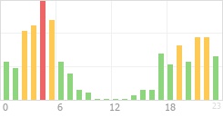 Online Time Chart