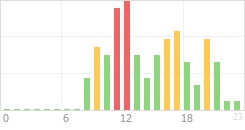 Online Time Chart