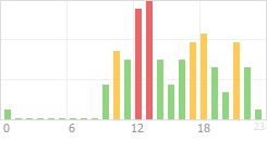 Online Time Chart