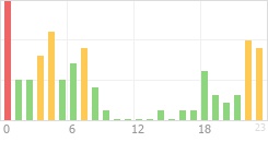 Online Time Chart