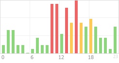 Online Time Chart