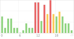 Online Time Chart