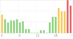 Online Time Chart