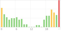 Online Time Chart