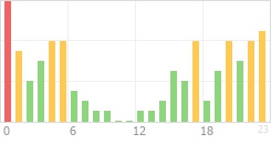 Online Time Chart