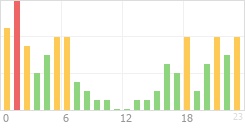 Online Time Chart