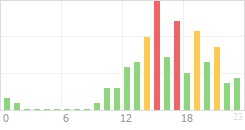 Online Time Chart