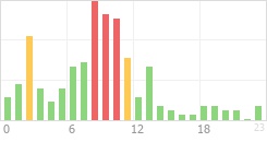 Online Time Chart