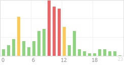 Online Time Chart