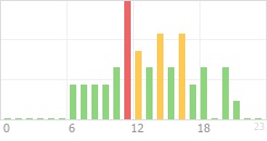 Online Time Chart