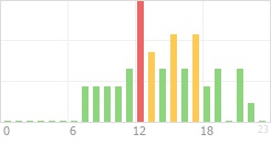 Online Time Chart