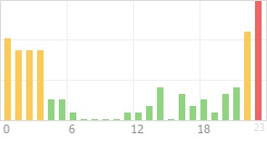 Online Time Chart