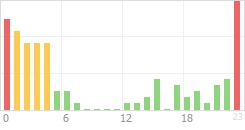 Online Time Chart