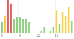 Online Time Chart