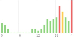 Online Time Chart