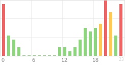 Online Time Chart