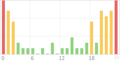 Online Time Chart