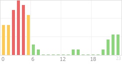 Online Time Chart