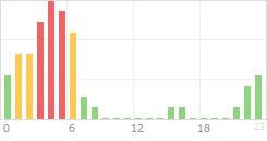 Online Time Chart