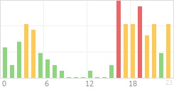 Online Time Chart