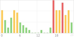 Online Time Chart