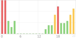 Online Time Chart