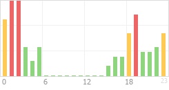 Online Time Chart