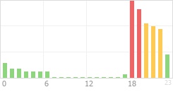 Online Time Chart