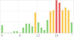 Online Time Chart