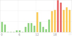 Online Time Chart