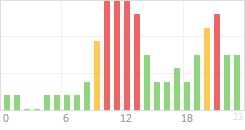 Online Time Chart