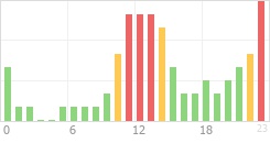 Online Time Chart