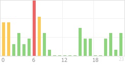 Online Time Chart