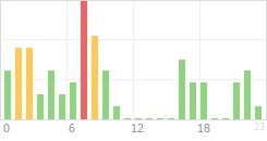 Online Time Chart