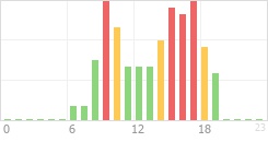 Online Time Chart