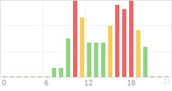 Online Time Chart