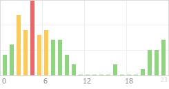 Online Time Chart