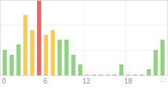 Online Time Chart