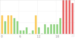 Online Time Chart