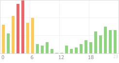 Online Time Chart