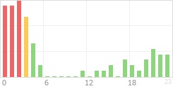 Online Time Chart