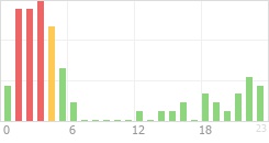 Online Time Chart